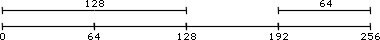 [0------64-----128----192----256]; 192->256 = 128->192 = etc. = 64